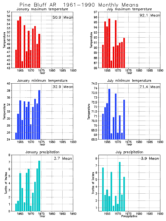 Pine Bluff, Arkansas Average Monthly Temperature Graph